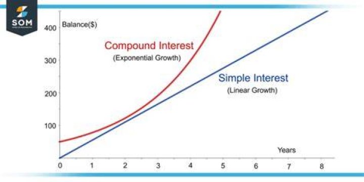 What is the best definition of compounding?