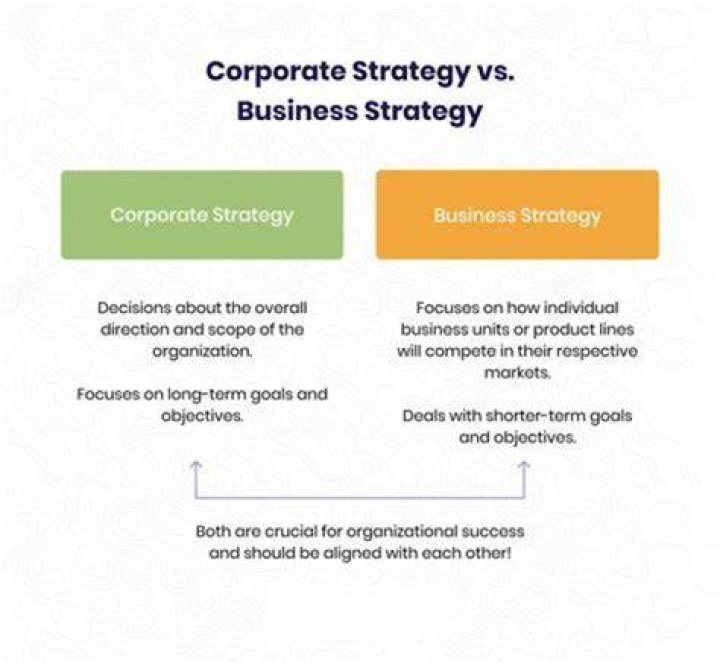 What is the difference between a corporate strategy and SBU strategy?
