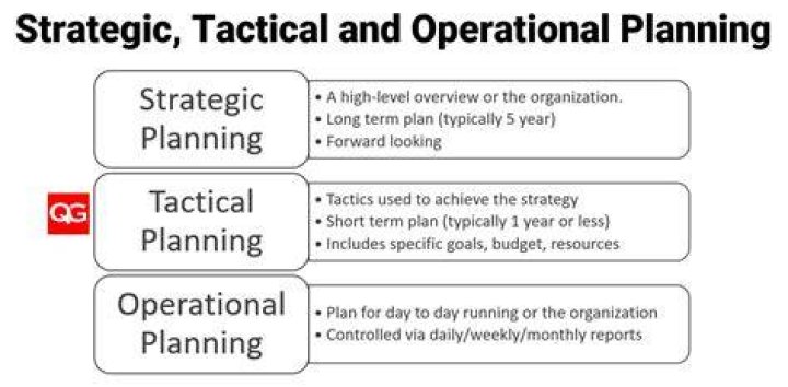What is the difference between strategic plan and a tactical plan?