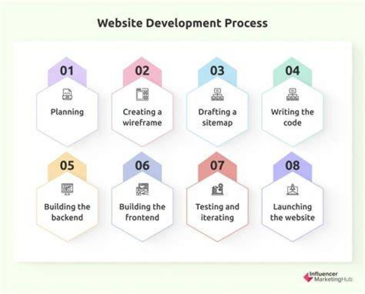 What is the first step for Web development?