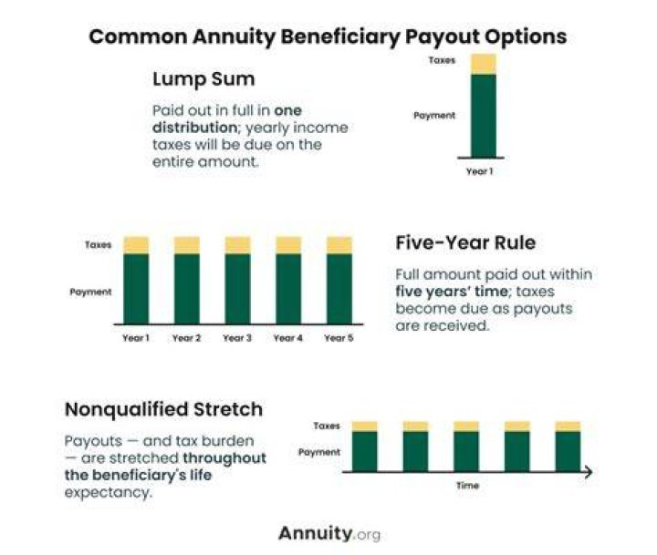 What is the five year rule for an inherited annuity?