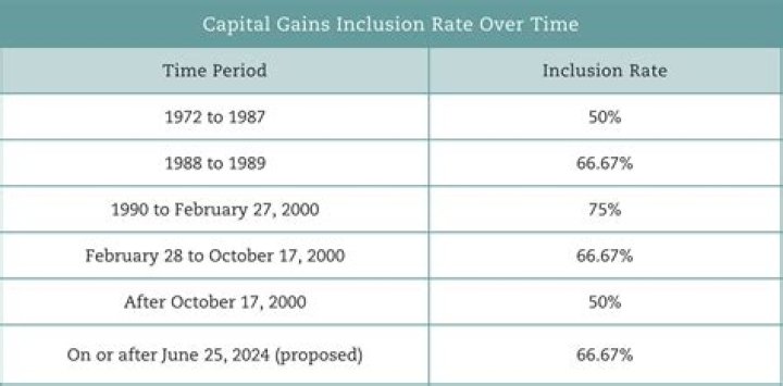 What is the inclusion rate for capital gains?