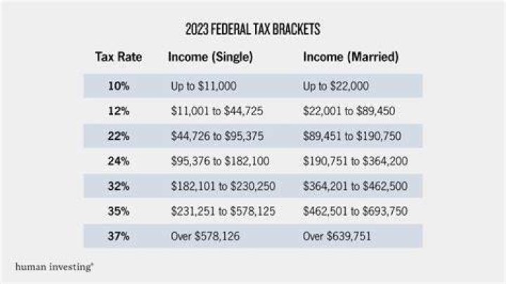What is the income range for the 12% tax bracket?