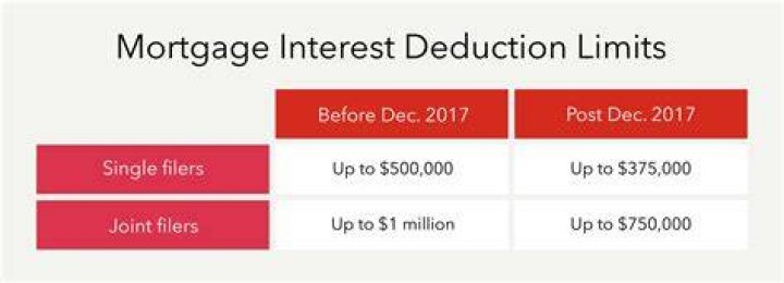 What is the limit for total mortgage balances that can be deducted?