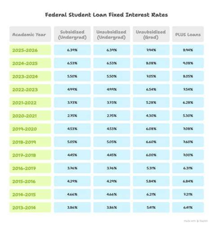 What is the student loan tax rate?