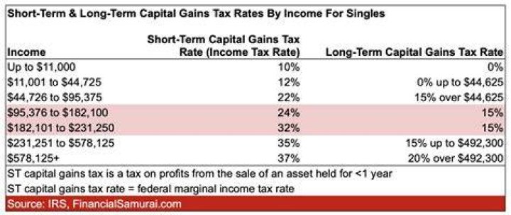What is the tax rate on a 10, 000 capital gain?
