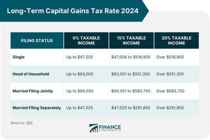 What is the tax rate on capital gains?