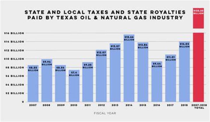 What is the tax rate on oil and gas royalties?