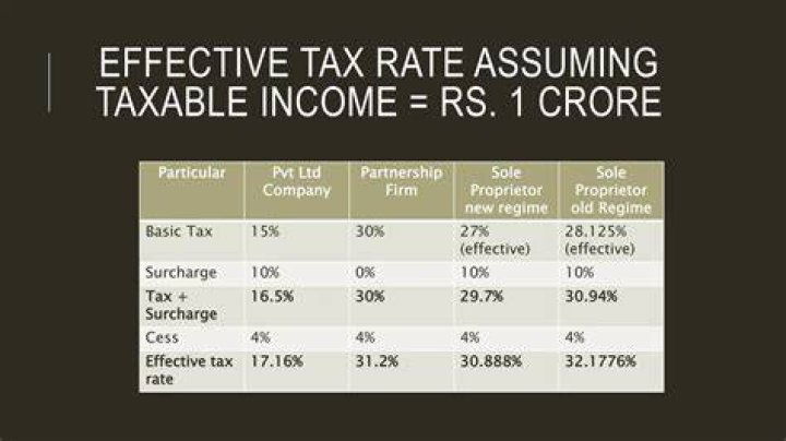 What is the taxable income for Pvt Ltd company?