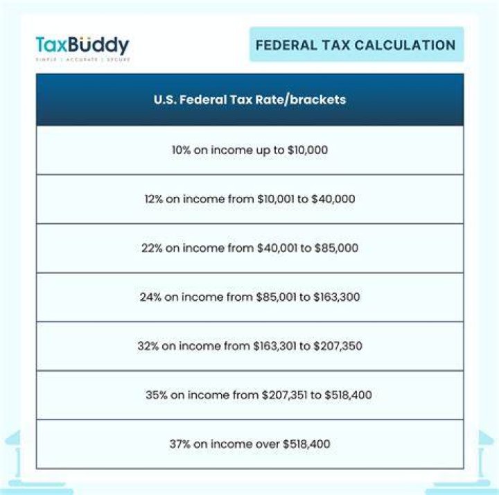 What percentage goes towards taxes?