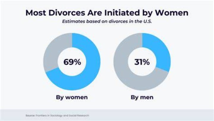 What percentage of divorces go to trial?