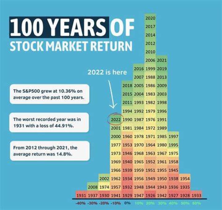 What stock has the best return?