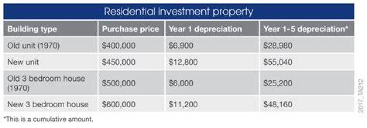 What types of property are allowable for depreciation?