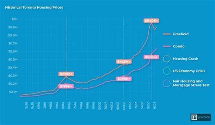 What was the price of housing in 1967?
