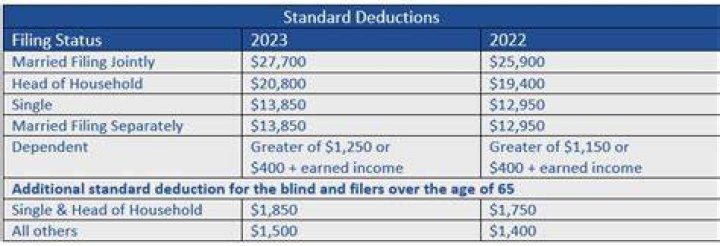 What were standard deductions in 2018?