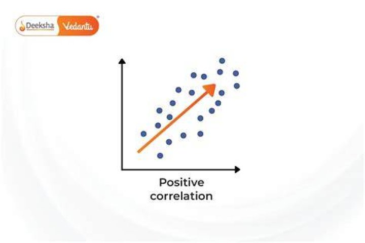 What would be two variables with a positive correlation?