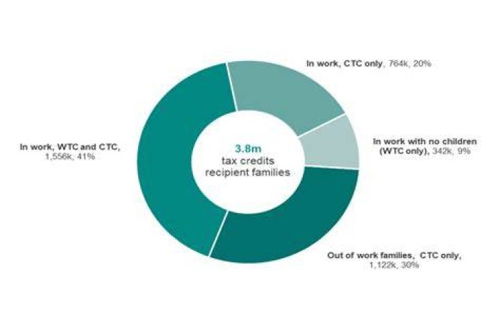 What year did working tax credit start?