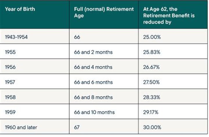 When can I get Medicare if I was born in 1959?