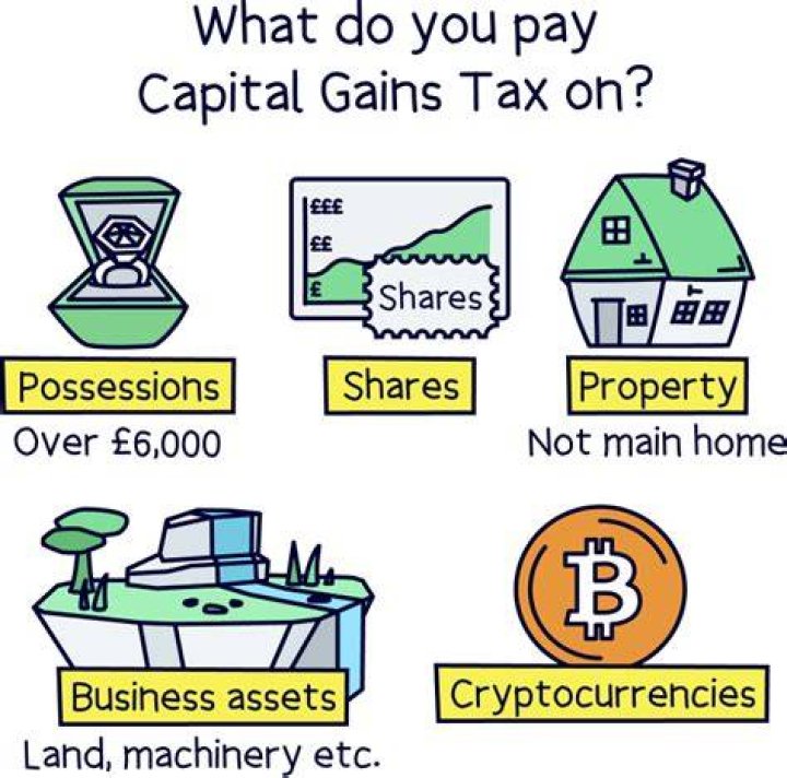 When do you have to pay capital gain tax?