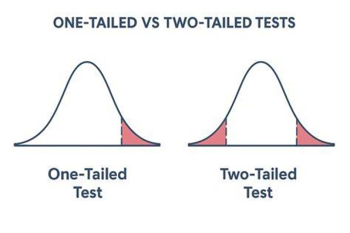 When should you use a one-tailed test versus a 2 tailed test?