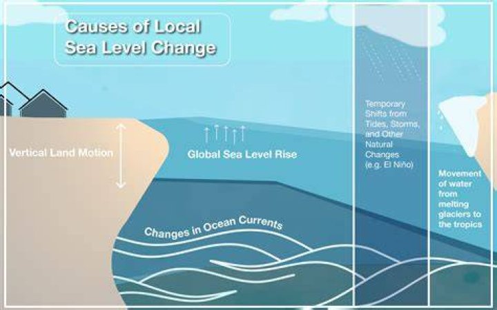 When was the last time sea levels rose?