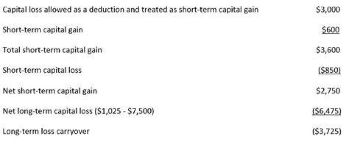 Where do you record capital loss carryover on tax return?