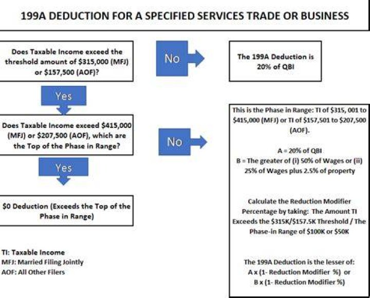 Where does Section 199A deduction go on 1040?