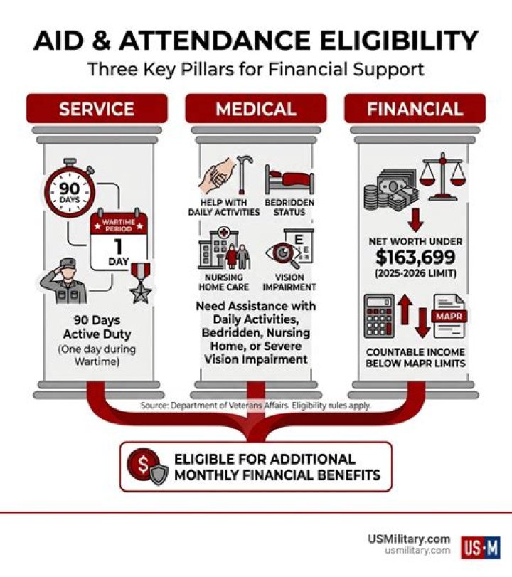 Who is eligible for aid and attendance?