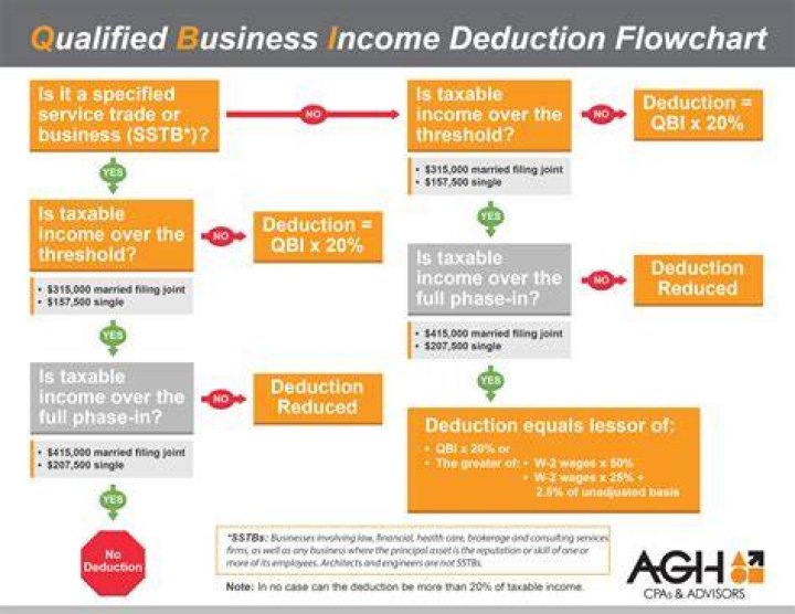 Who is eligible for the qualified business income deduction?
