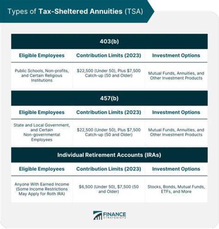 Who is normally considered to be the owner of a 403 B tax sheltered annuity?