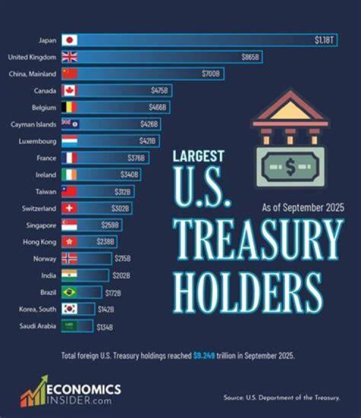 Who is the largest single holder of the federal debt?
