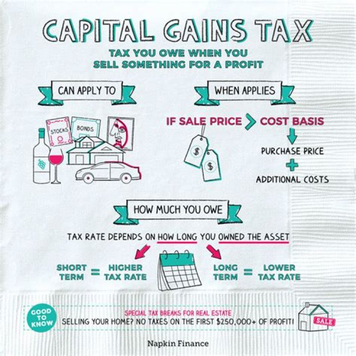 Why are there exemptions for capital gains tax?