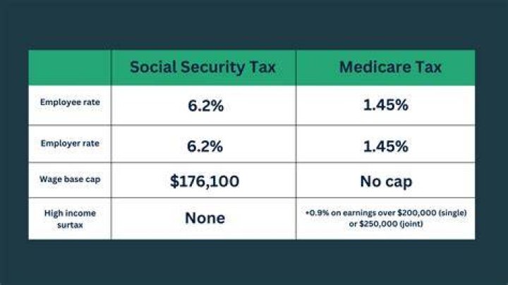 Why do I pay Social Security tax?