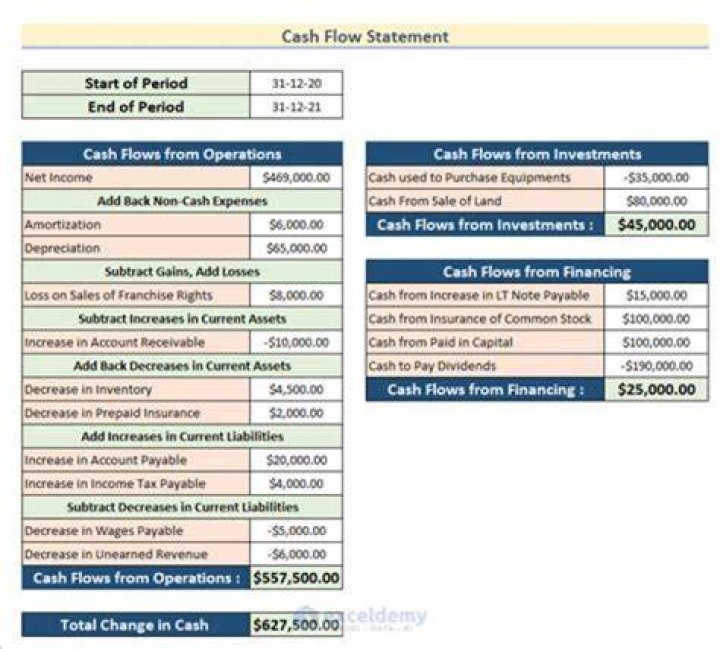 Why do we need to prepare statement of cash flow?