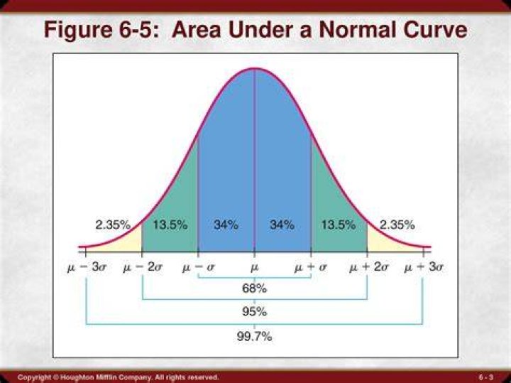 Why is the area under a normal curve 1?
