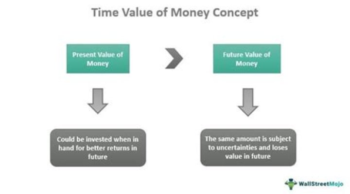 Why is the concept of the time value of money an important consideration for bonds?